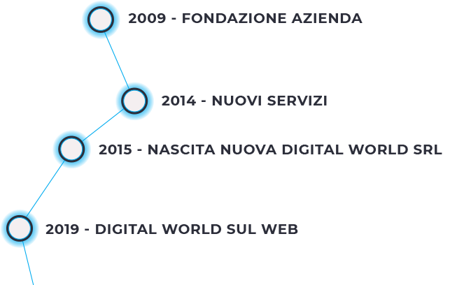 timeline storia digital world asiago w